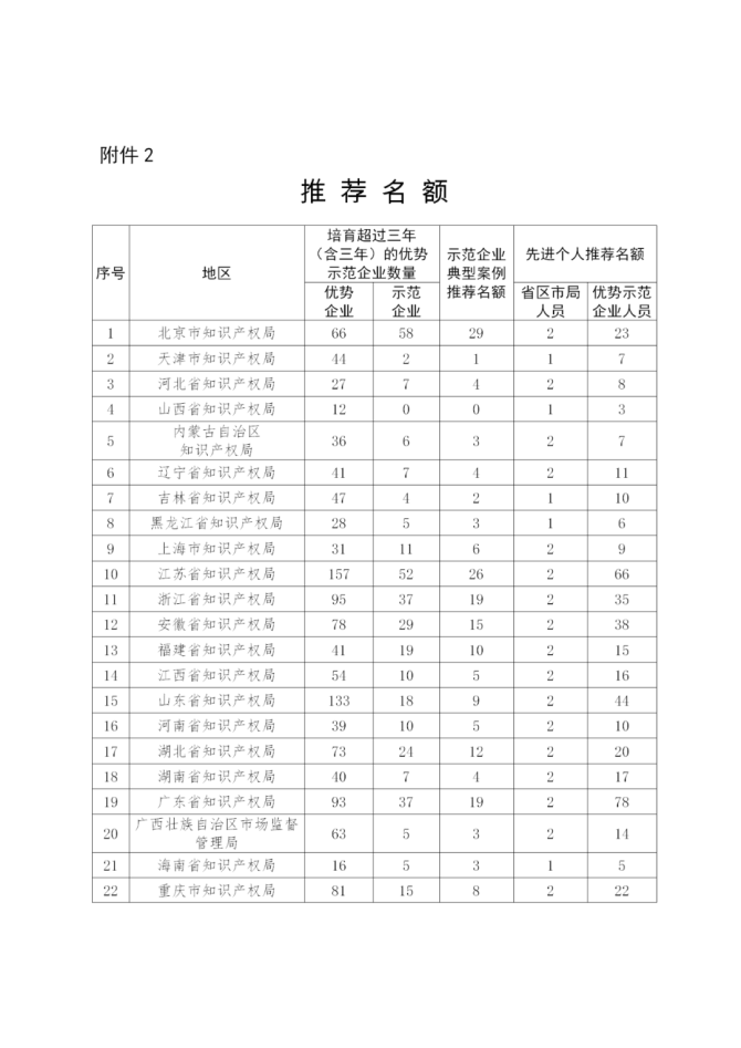 新知达人, 国家知识产权示范企业和优势企业典型案例征集遴选和年度考核工作开始！