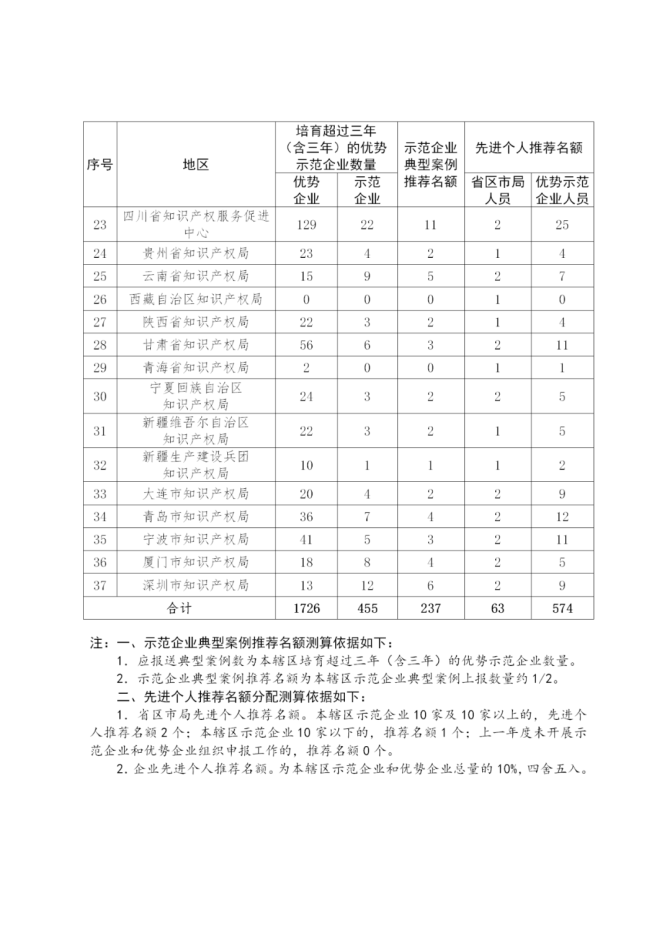 新知达人, 国家知识产权示范企业和优势企业典型案例征集遴选和年度考核工作开始！